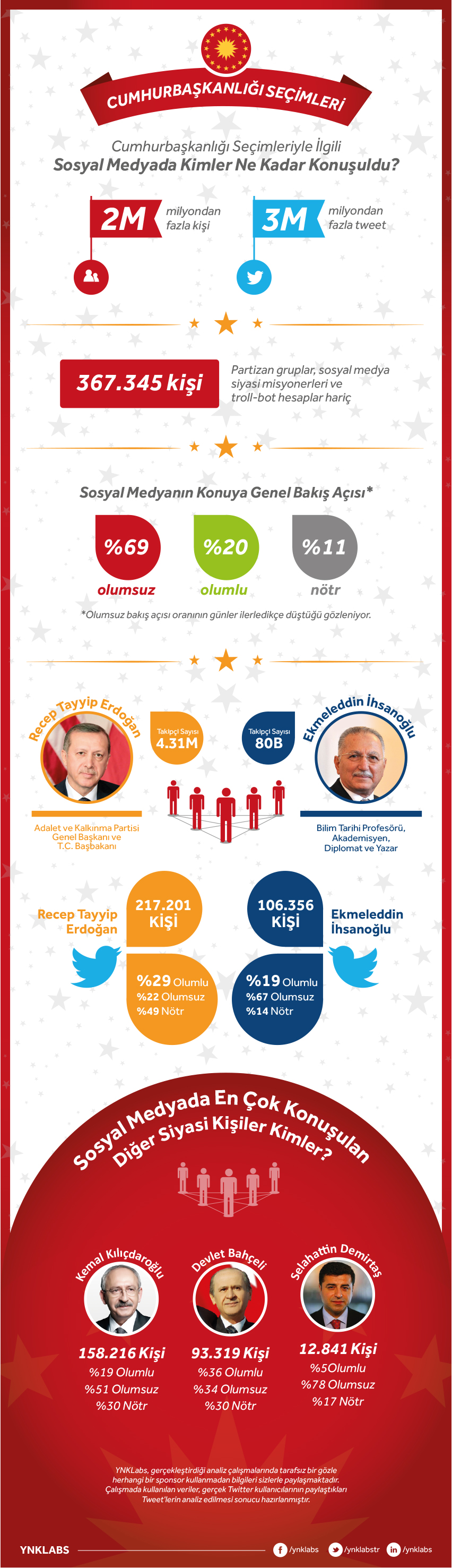 Cumhurbaşkanlığı Seçimlerinin Sosyal Medya Yansıması – Infografik